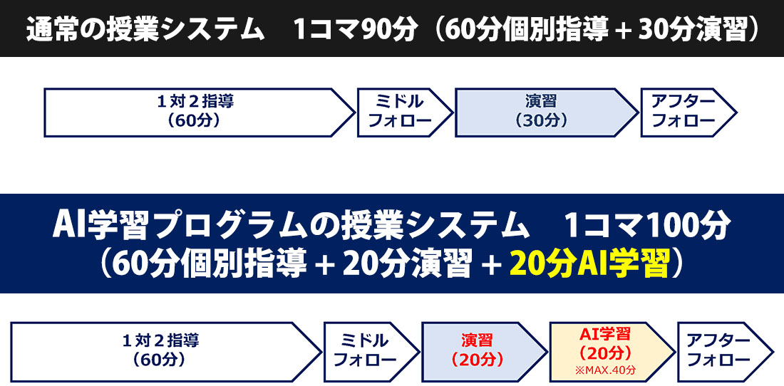 トライプラス 清瀬校　AI学習プログラム2